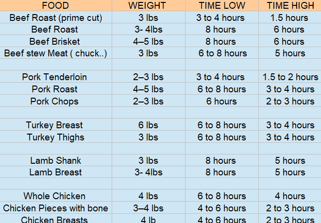 Low Temperature Cooking Chart