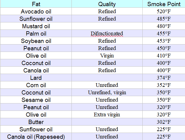 which cooking oil is best for you