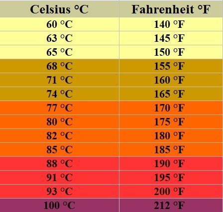 Slow Cooker Temperature Chart