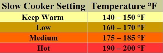 Slow Cooker Temperature Guide And Celsius to Fahrenheit Conversion