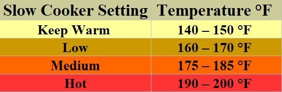 Slow Cooking Temperature Guide