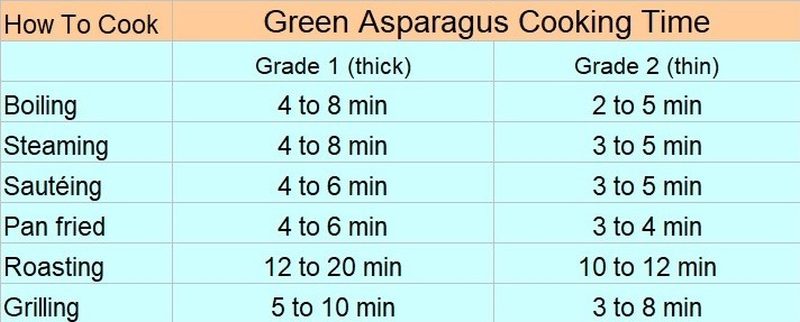 how long to cook asparagus